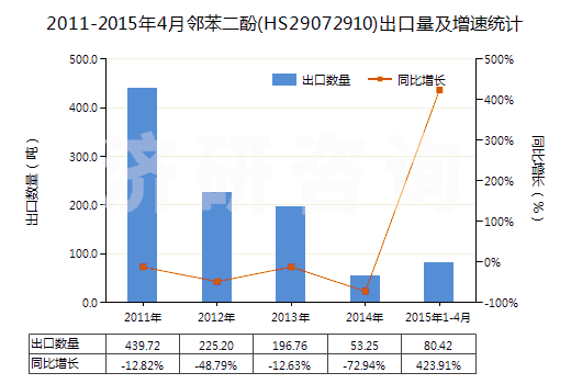 2011-2015年4月鄰苯二酚(HS29072910)出口量及增速統(tǒng)計(jì)